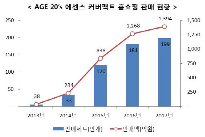 [그래프]AGE 20’s 에센스 커버팩트 홈쇼핑 판매 현황