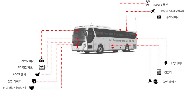 [그림 1] 대형 자율주행버스 그래픽