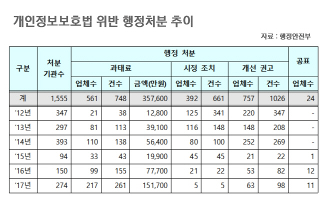 개인정보보호법