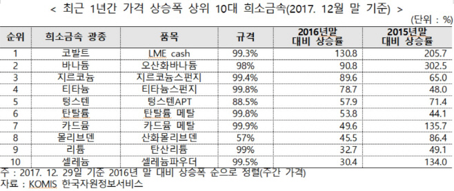 무역협회표