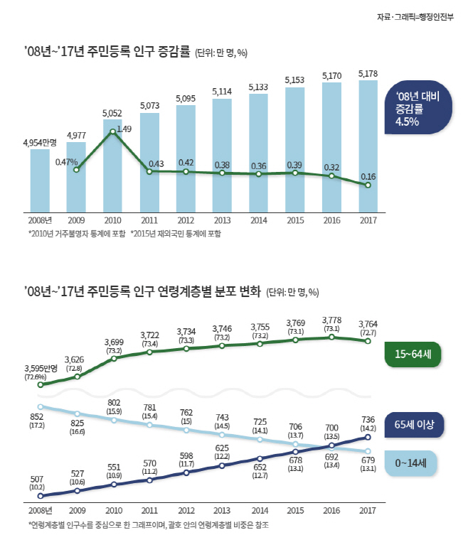 주민통계