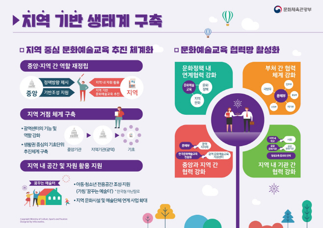 문화예술교육종합계획 전략1