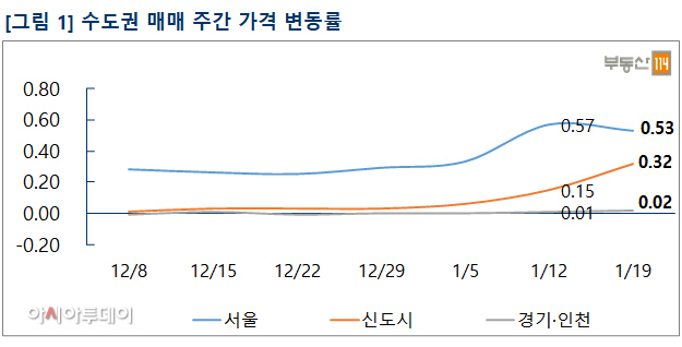 부동산