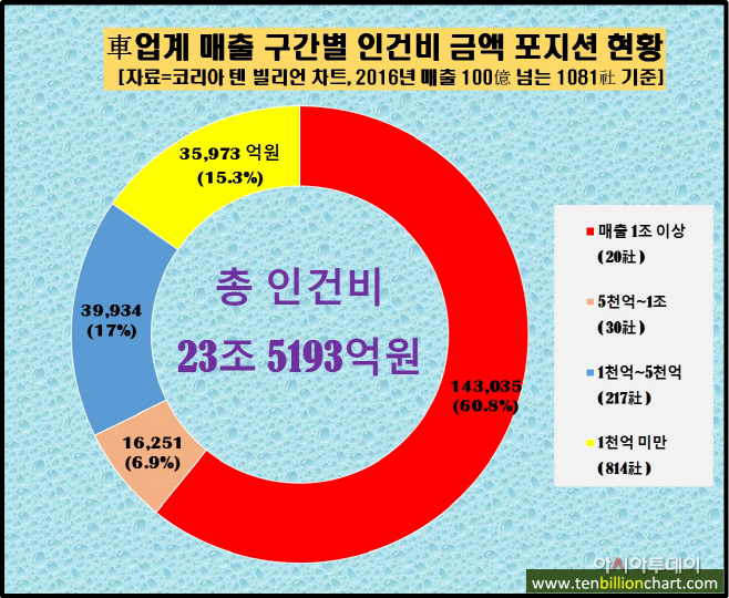 1번 매출 구간별 인건비 포지션