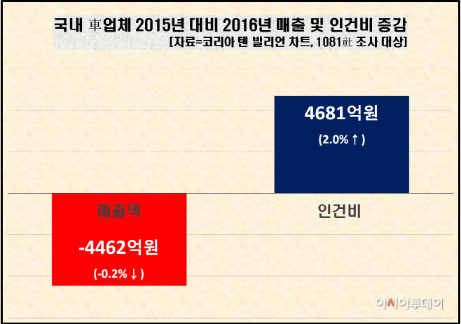 3번 매출 및 인건비 증감