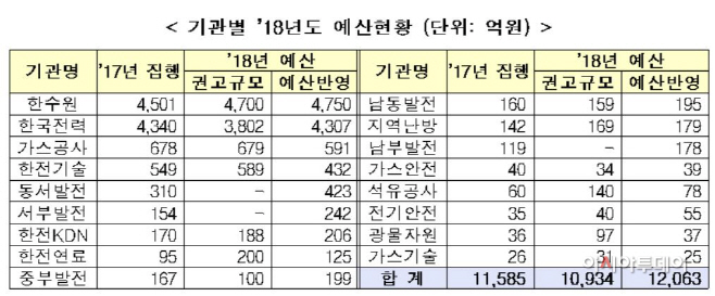 에너지