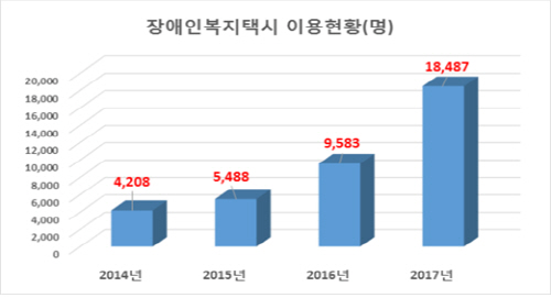 장애인택시 이용률 현황 도표