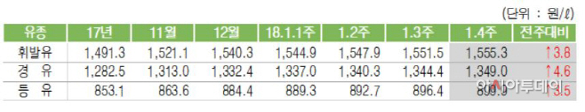 석유제품별 판매가격