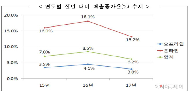 연도별