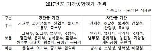 2017년도_기관종합평가결과