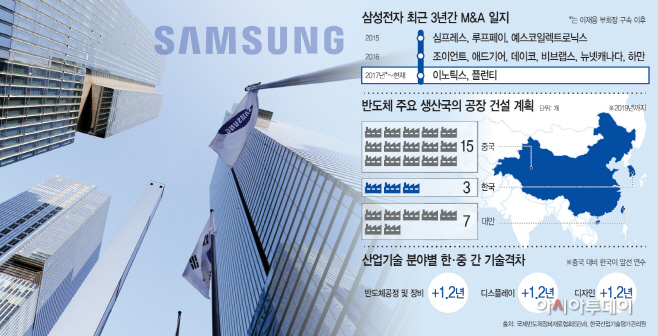 삼성전자M&A일지