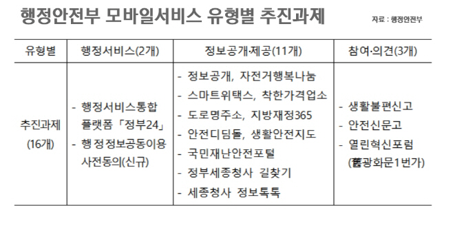 모바일 행정서비스