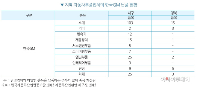 지역자동차부품업체한국GM납품현황
