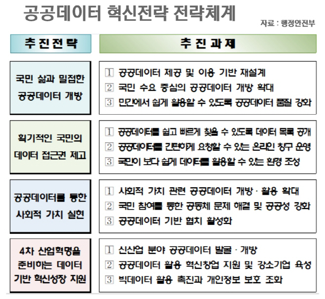 공공데이터 혁신전략