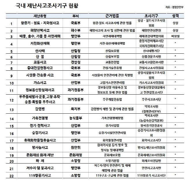국내 재난사고조사기구