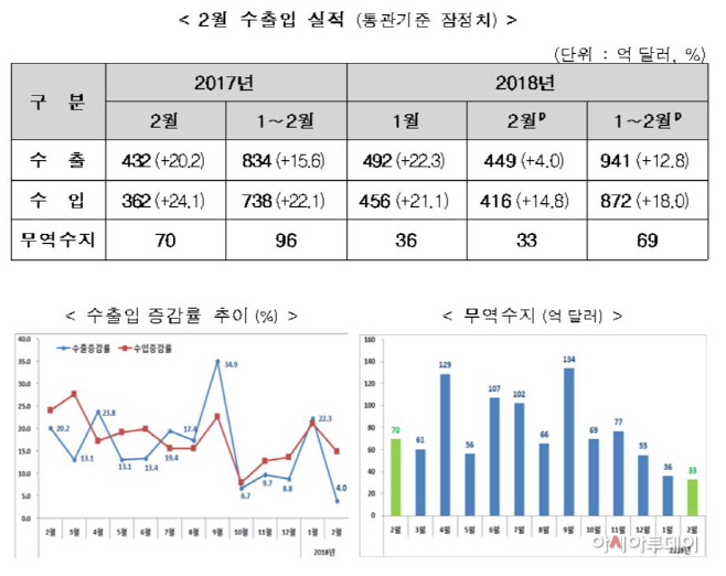 2월