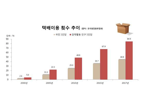 택배 그래픽