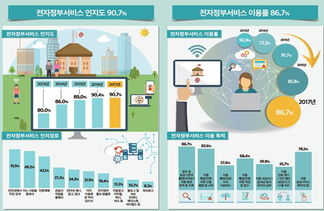 전자정부만족도