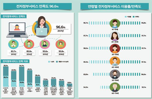 전자정부만족도2