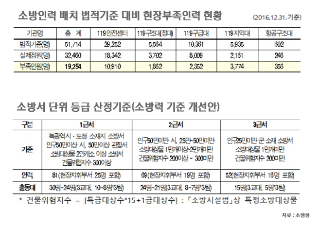 소방청 인력배치