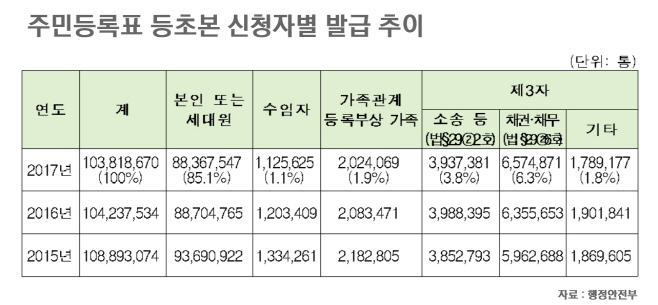 1주민등록