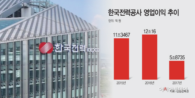한국전력공사실적추이