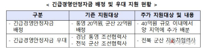 긴급경영자금