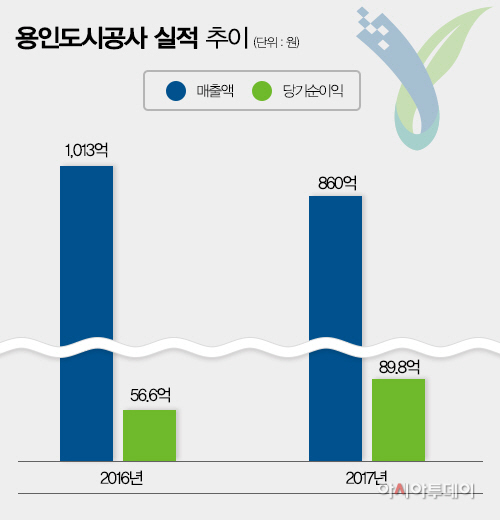 용인도시공사 실적 추이