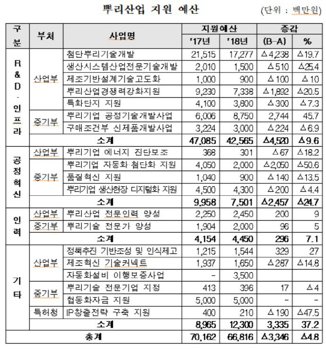 산업부