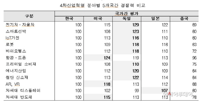 4차산업
