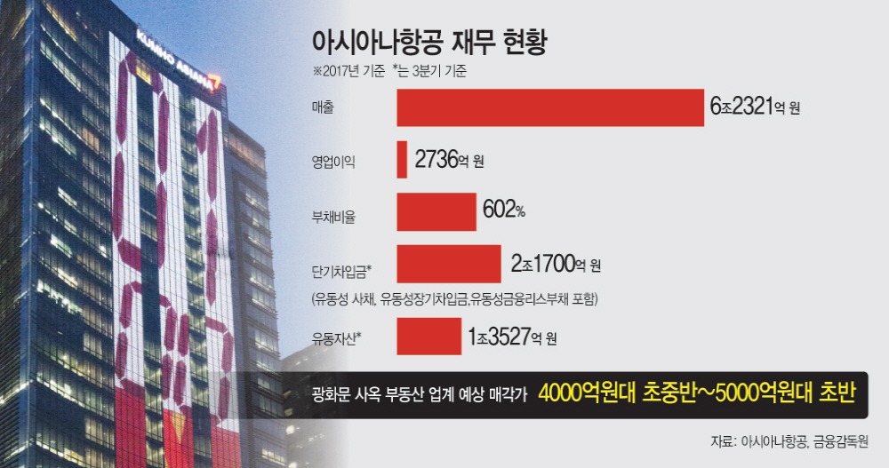 아시아나항공재무현황
