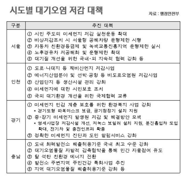 1 시도별 대기오염 저감대책