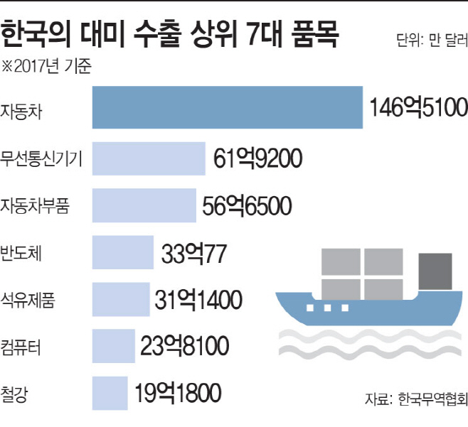 한국의-대미-수출-상위-7대-품목