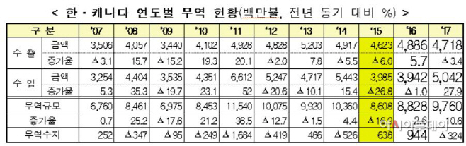 캐나다