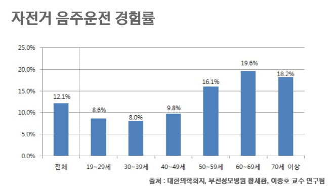 1자전거