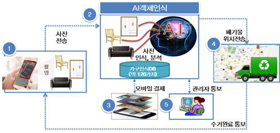 1공공서비