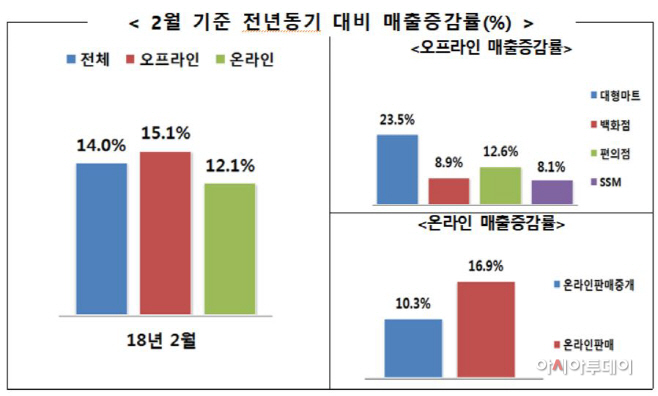 유통2
