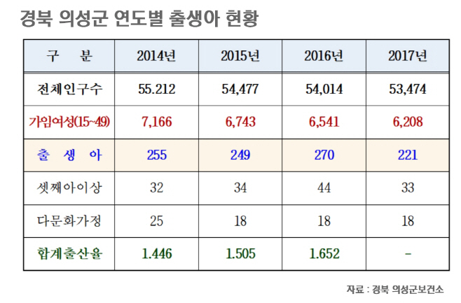 의성군 출생