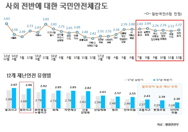 1안전체감도