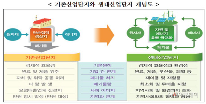생태산업