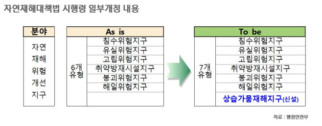 1자연재해대책