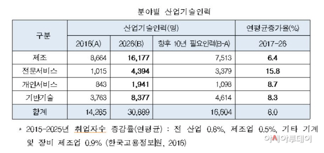 취업자수