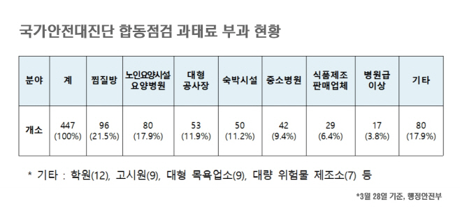 1과태료