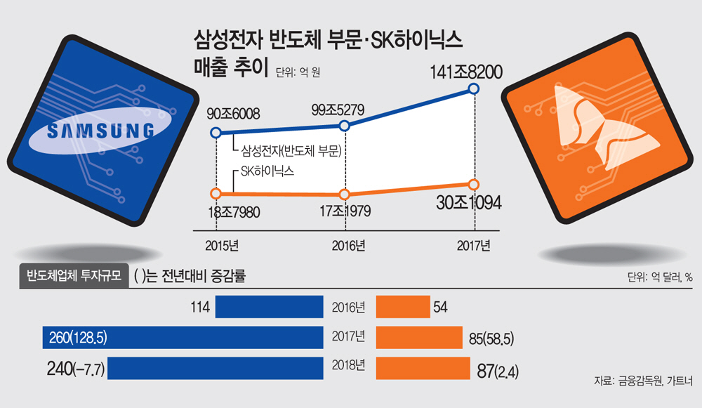 삼성전자반도체부문·SK하이닉스