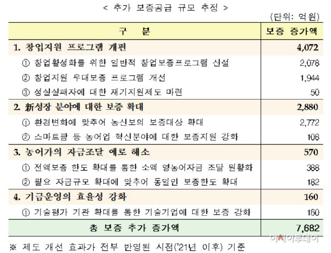 추가 보증