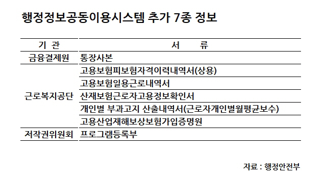 1행정정보공동이용시스템
