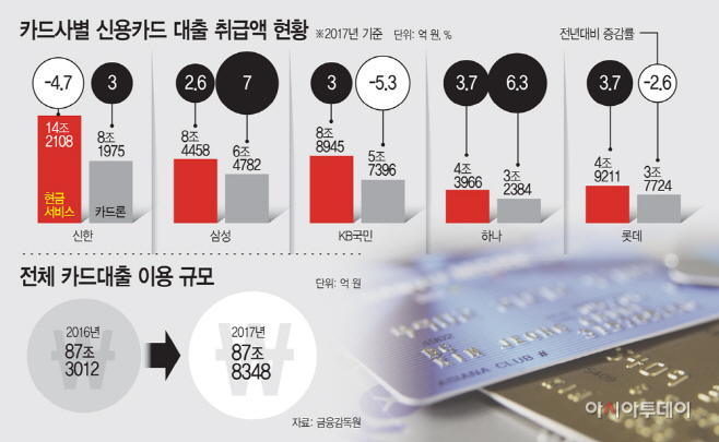 신용카드-대출-취급액-추이