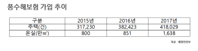1풍수해
