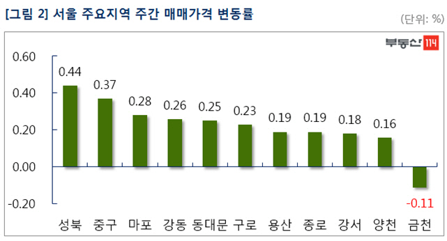 부동산