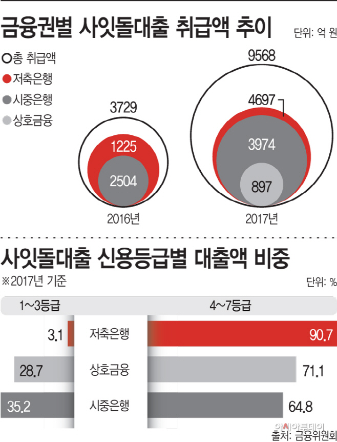 금융권별-사잇돌대출-취급액